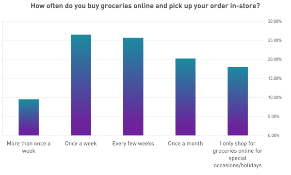 How often do you buy groceries online and pick up your order in-store