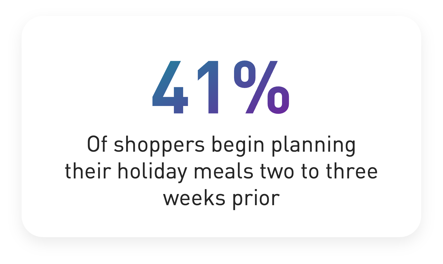 41%  Of shoppers begin planning their holiday meals two to three weeks prior
