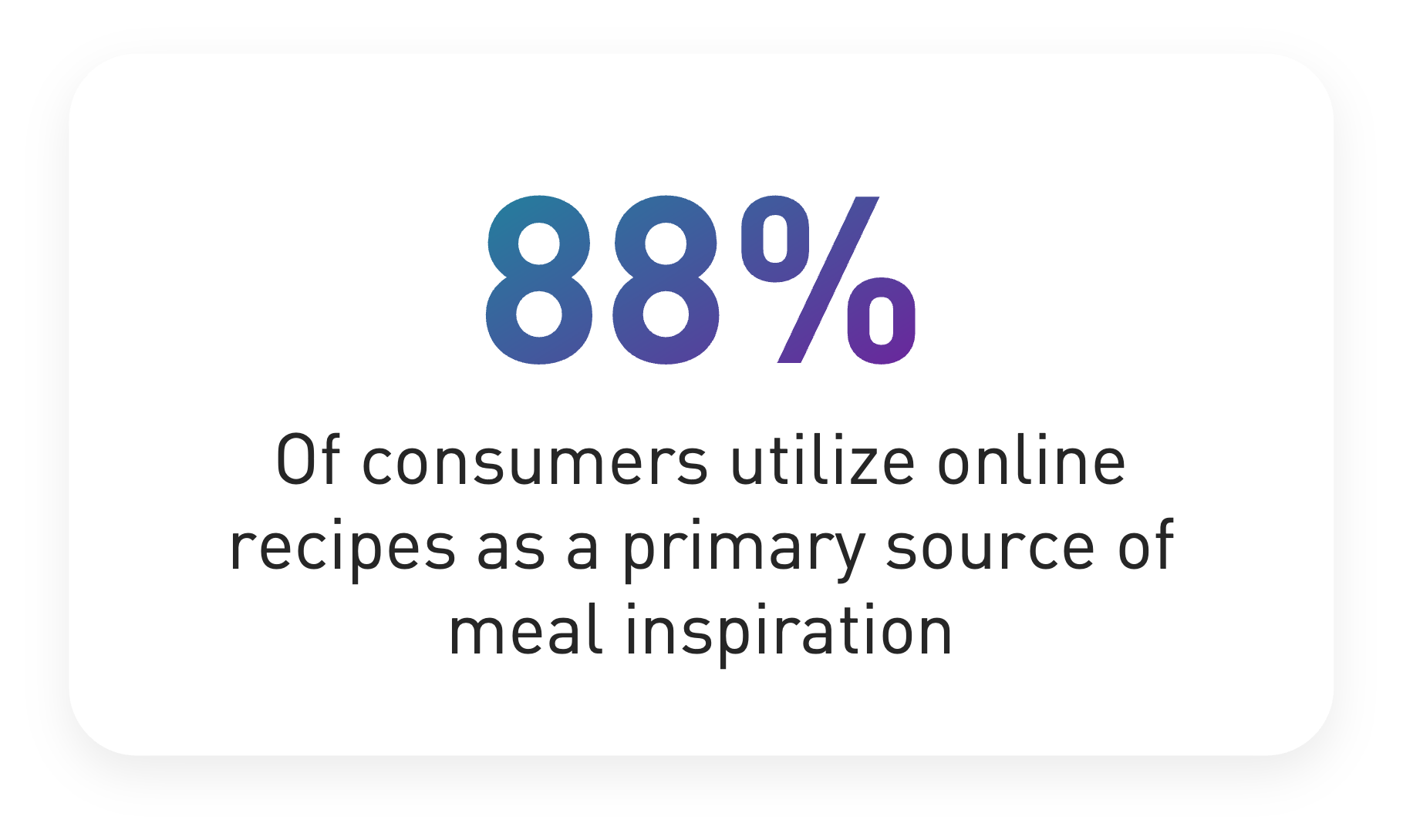 88%  Of consumers utilize online recipes as a primary source of meal inspiration