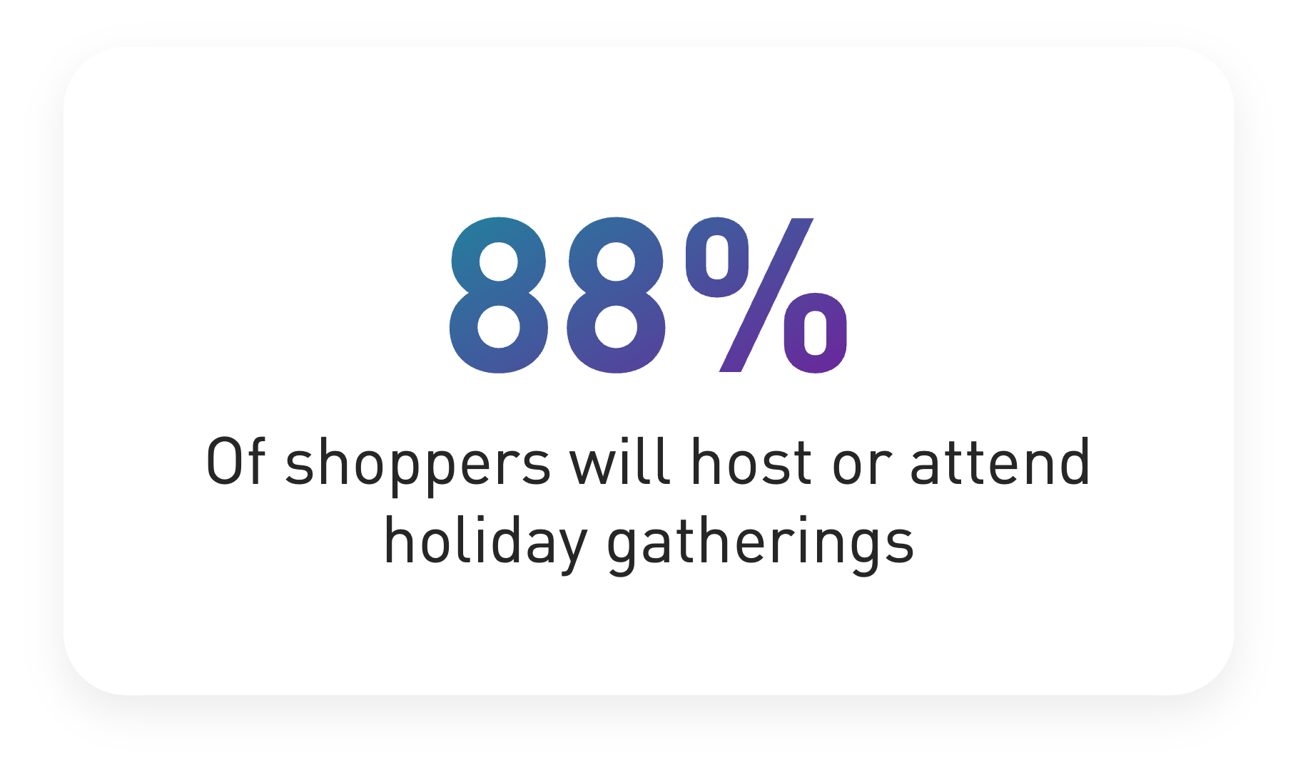 88% Of shoppers will host or attend holiday gatherings 