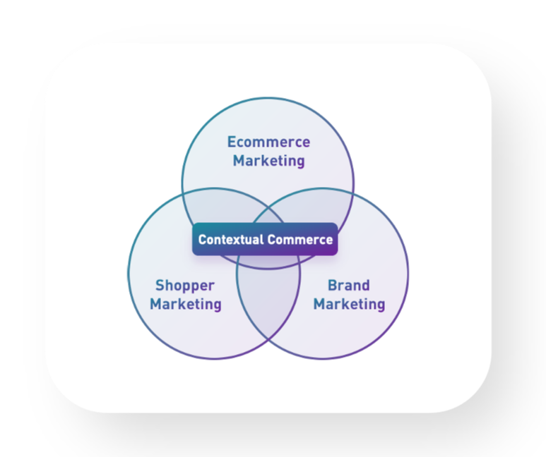 Contextual Commerce Venn Diagram